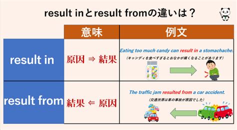 result of 意味|result of result for 使い分け.